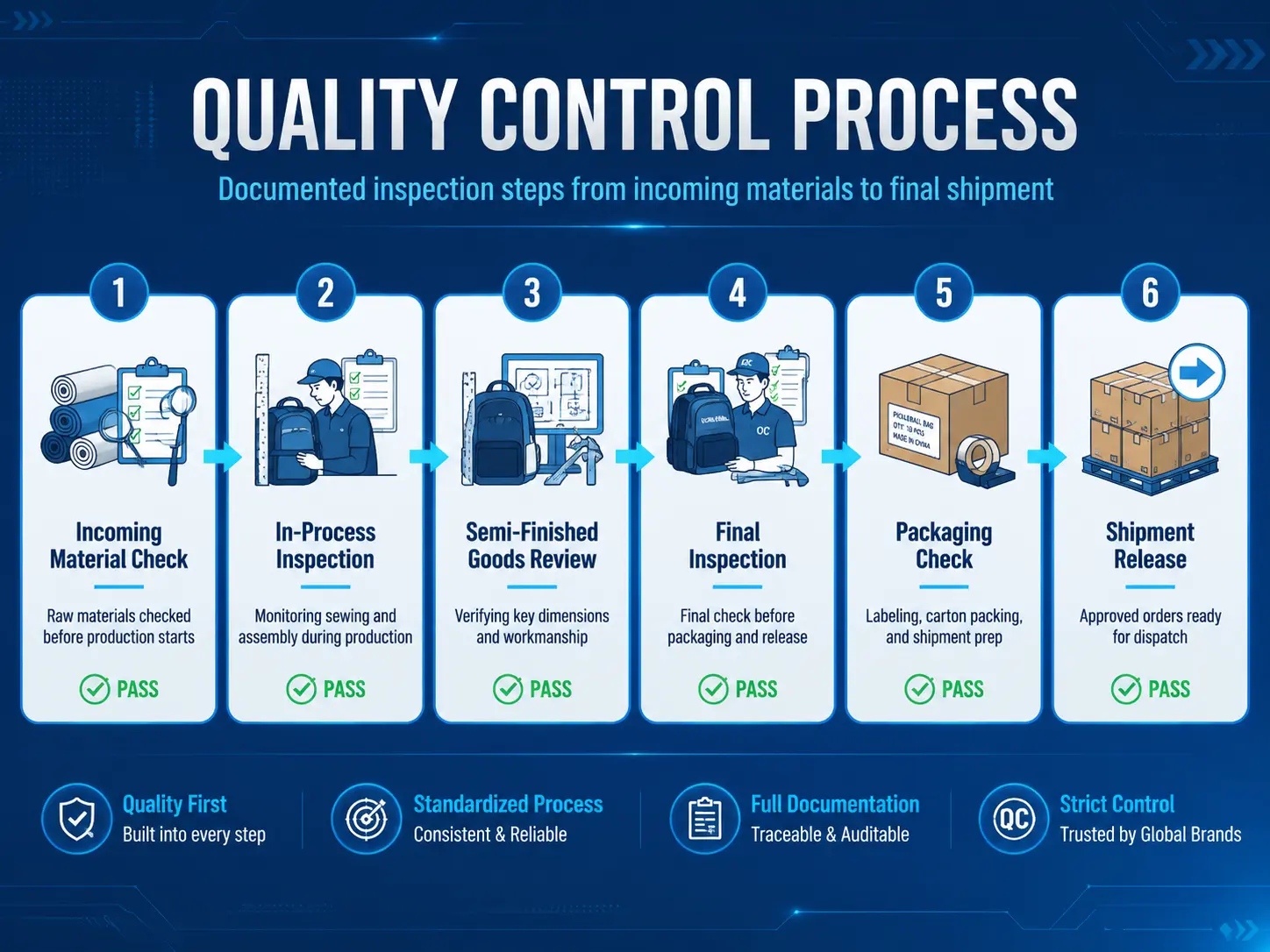 Quality Control Process – From raw material check to final shipment release for OEM/ODM pickleball bags Blue corporate infographic showing the quality control process for OEM/ODM pickleball bag manufacturing from incoming materials to shipment release